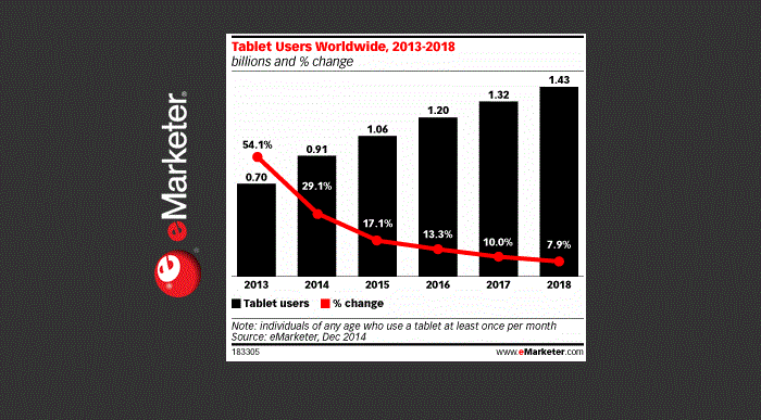 2015 sonunda dünyadaki tablet kullanıcı sayısı 1 milyarı geçecek