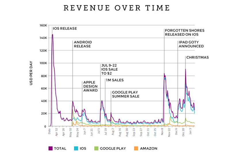 monument valley revenue over time