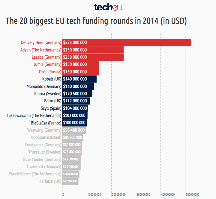 tech.eu avrupa vc yatırımlar