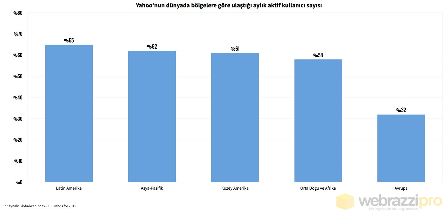yahoo-bolgelere-gore-aktif-kullanici-sayilari
