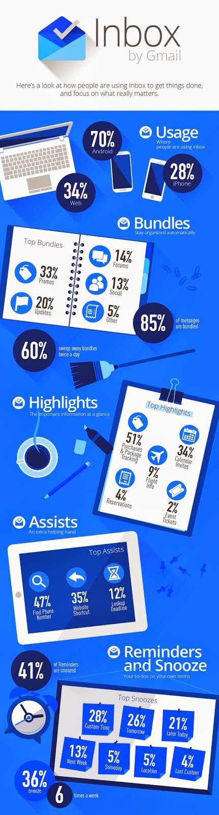 google inbox inforgraphic