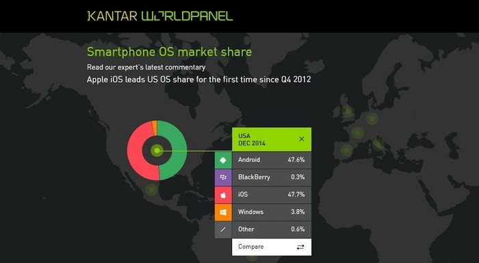 iPhone ABD'de liderliği geri aldı, Android Avrupa'da yüzde 3.8 geriledi