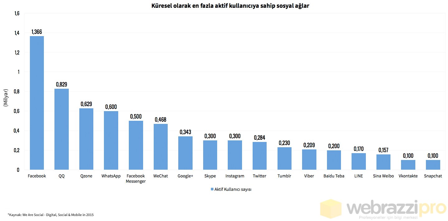 kuresel-aktif-kullanici-sosyal-aglar