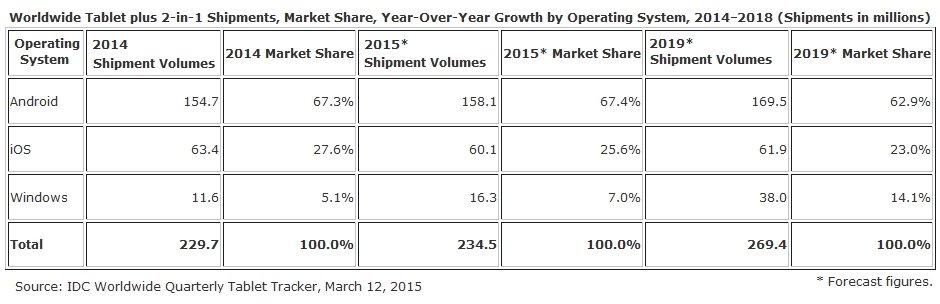 Tablet Bilgisayar Satis istatistikleri