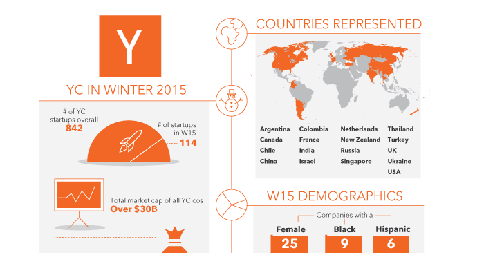 Y Combinator, 2015 kış döneminde Türkiye dahil 17 ülkeden girişimci ağırladı [infografik]