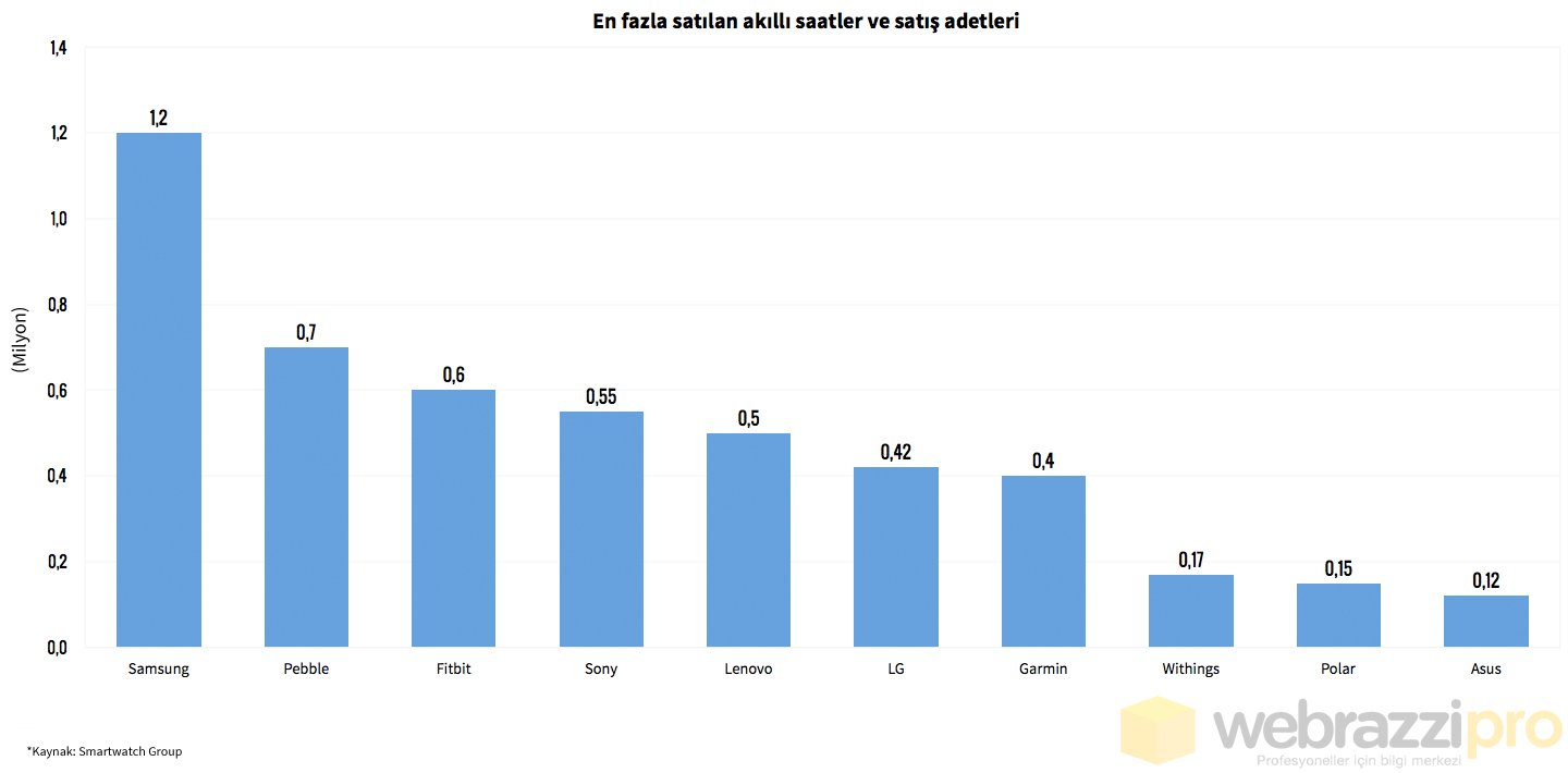 en-fazla-satilan-akilli-saatler