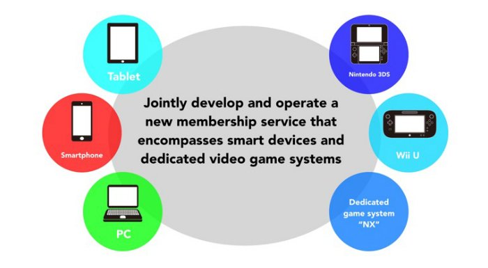 Nintendo yeni nesil konsolu NX'i ve mobil oyunlar için DeNa ile işbirliğini duyurdu