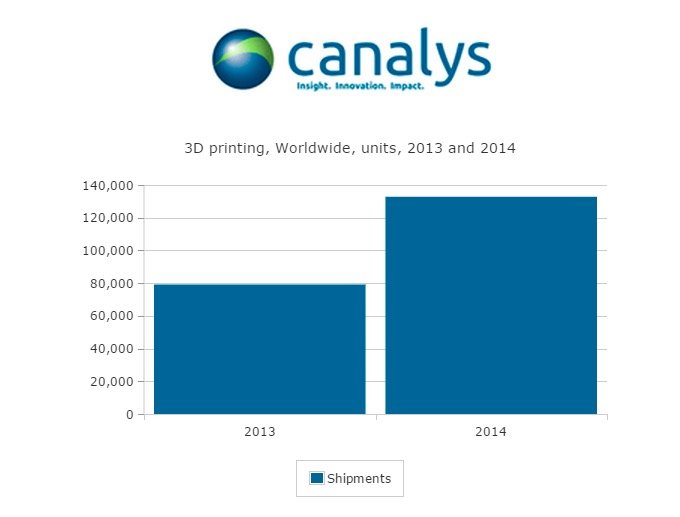 3d printer canalys 2