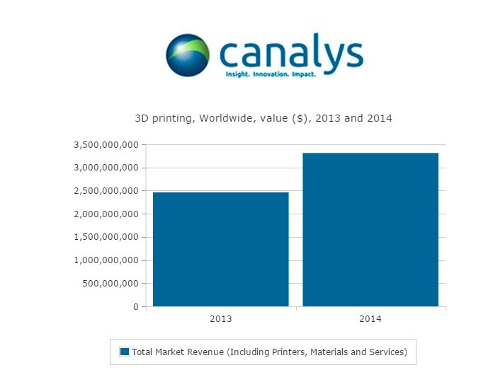 3d printer canalys