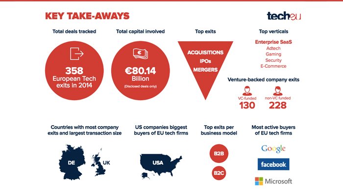 Avrupa'da 2014 yılında 358 yatırım yapıldı, toplam hacim 80,14 milyar euro