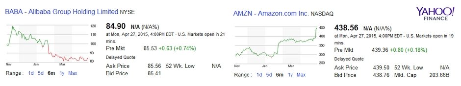 Alibaba Amazon Piyasa Degeri