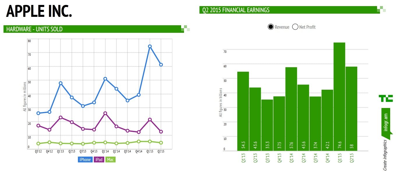Apple Finansal sonuclar