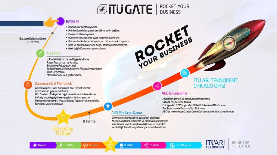 ITU GATE, yurtdışına açılmak isteyen girişimciler için başvuru sürecini başlattı