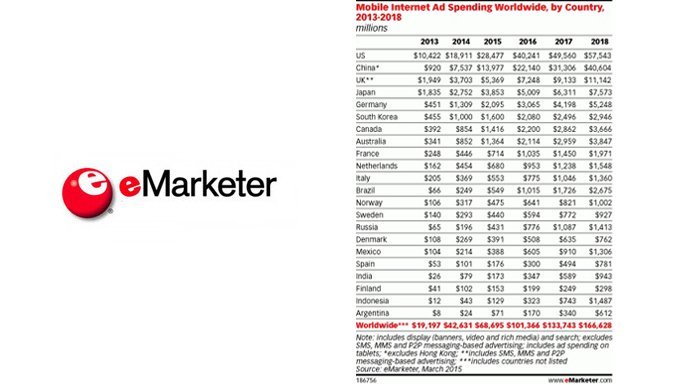 Mobil reklam harcamaları 2016'da 100 milyar doları geçecek