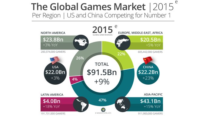 Newzoo: Oyunlara 2015 yılında 91,5 milyar dolar harcanacak