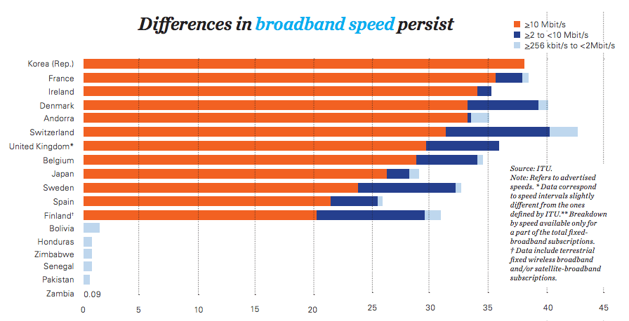 Internet Baglanti Hizi