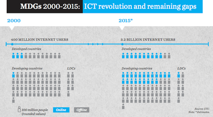 2015 sonunda internet kullanıcı sayısı 3.2 milyar olacak