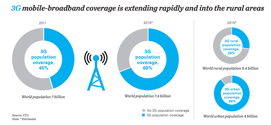 Mobil 3G 2G Kullanici Sayisi