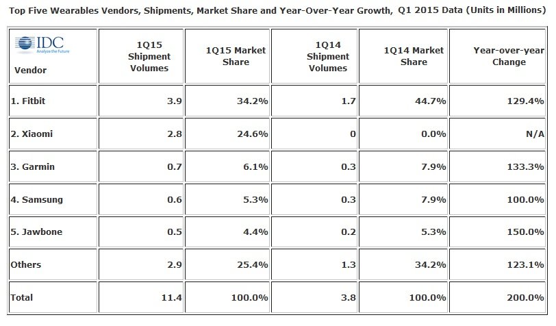 Giyilebilir cihaz akilli saat istatistik IDC