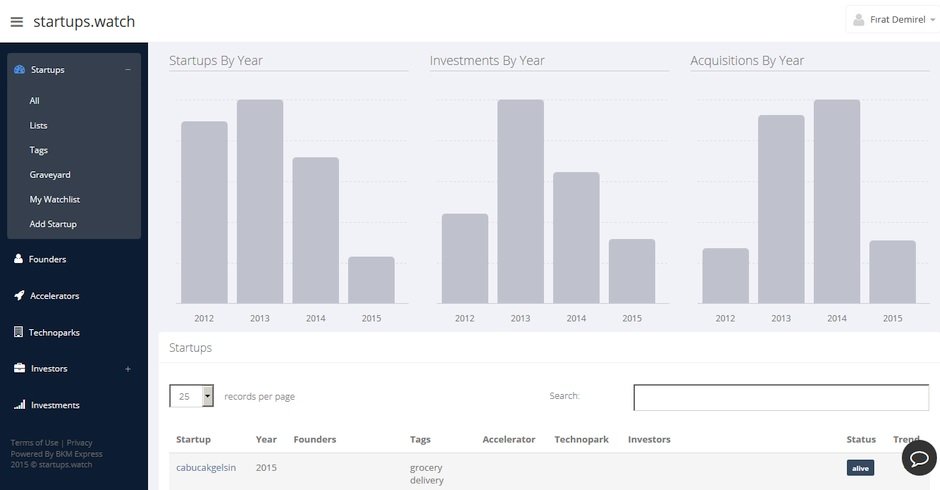 Startups.watch girisim analizleri