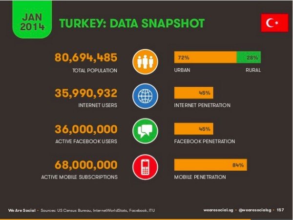 Turkey internet ecosystem
