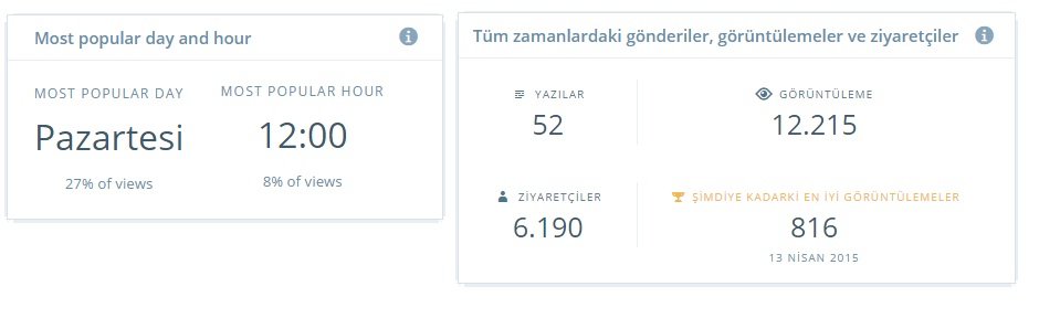 Wordpress istatistik