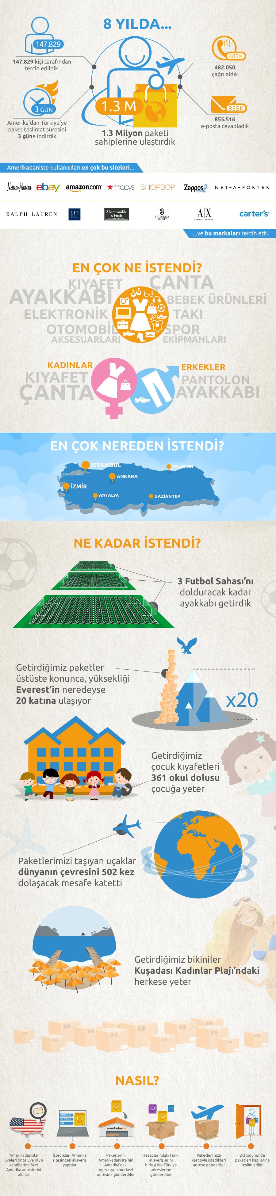 amerikadan-ista-infografik