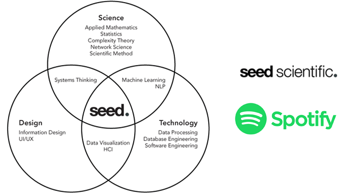 Spotify, Beats'in istatistik sağlayıcısı Seed Scientific'i satın aldı