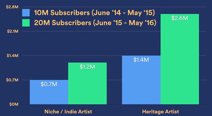 75 milyon kullanıcıya ulaşan Spotify'ın ödediği telifler 3 milyar doları geçti