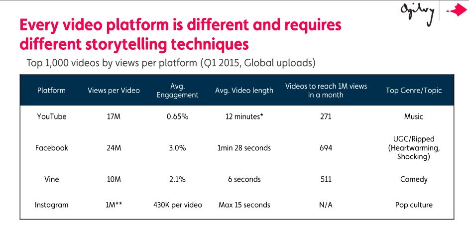 youtube facebook vine instagram