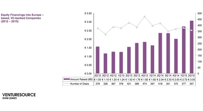Avrupalı VC'lerin yatırım hacmi ikinci çeyrekte 2 milyar euroya ulaştı
