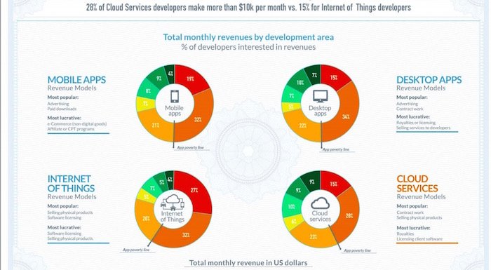 Geliştiricilere en çok kazandıranlar arasında 'bulut servisleri' ilk, 'nesnelerin interneti' son sırada