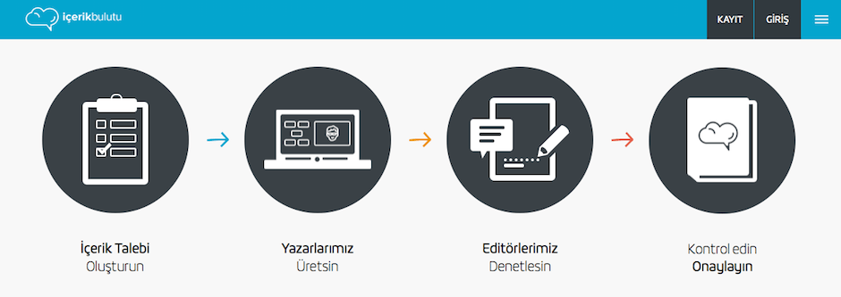 icerikbulut.com icerik uretimi ajansi