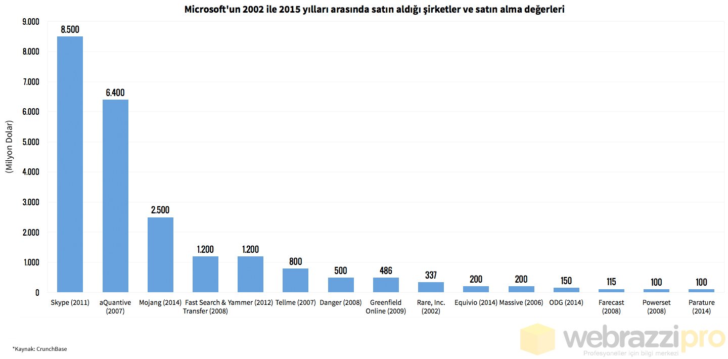 microsoftun_2002_ile_2015_yillari_arasinda_satin_aldigi_sirketler_ve_satin_alma_degerleri_828_b