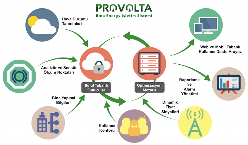 Reengen Provolta Enerji Hvac optimizasyonu