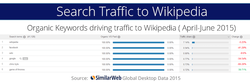 Similarweb Wikipedia