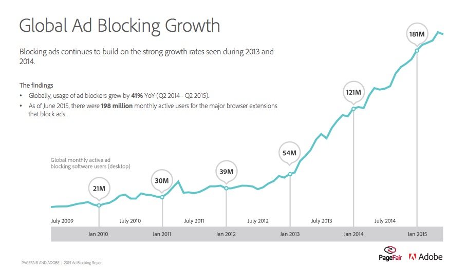 ad blocking growth