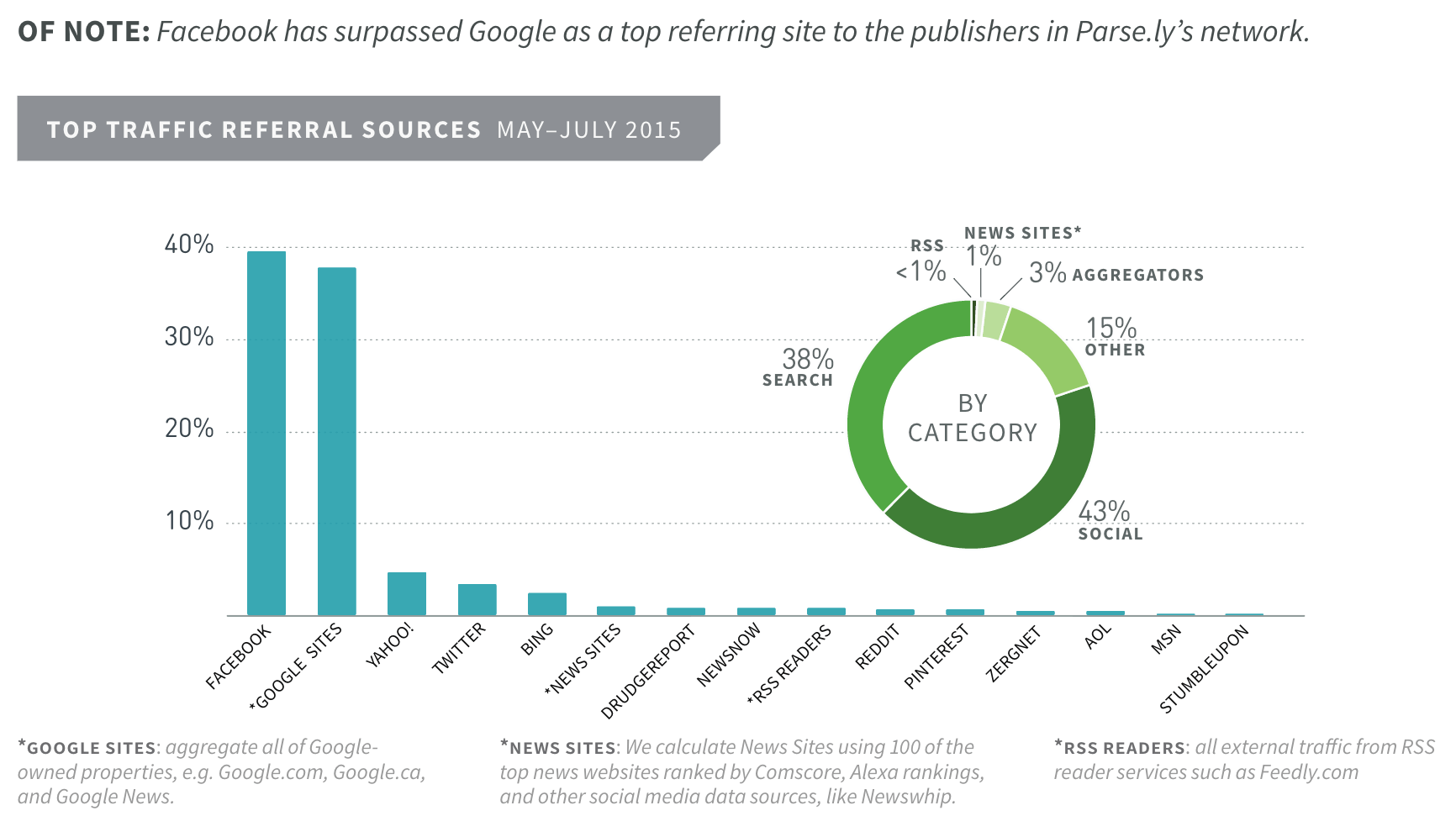 facebook haber google parsely