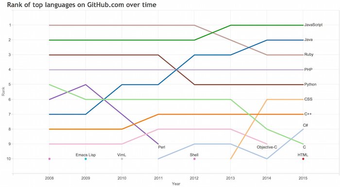 GitHub'ın kuruluşundan bugüne en popüler 10 programlama dili