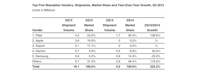 idc-giyilebilir-cihaz-apple-watch-satis