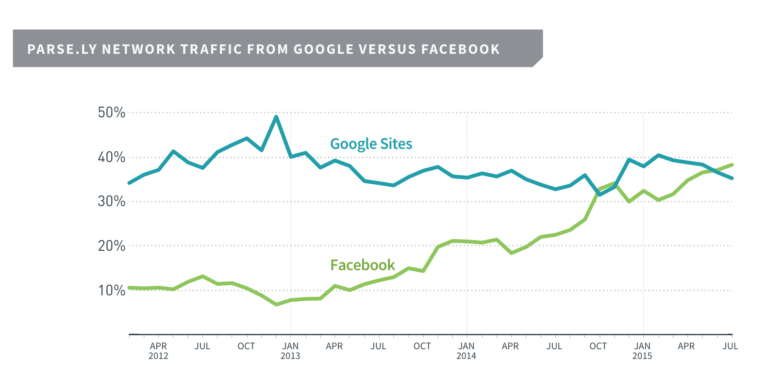 parsely facebook goog