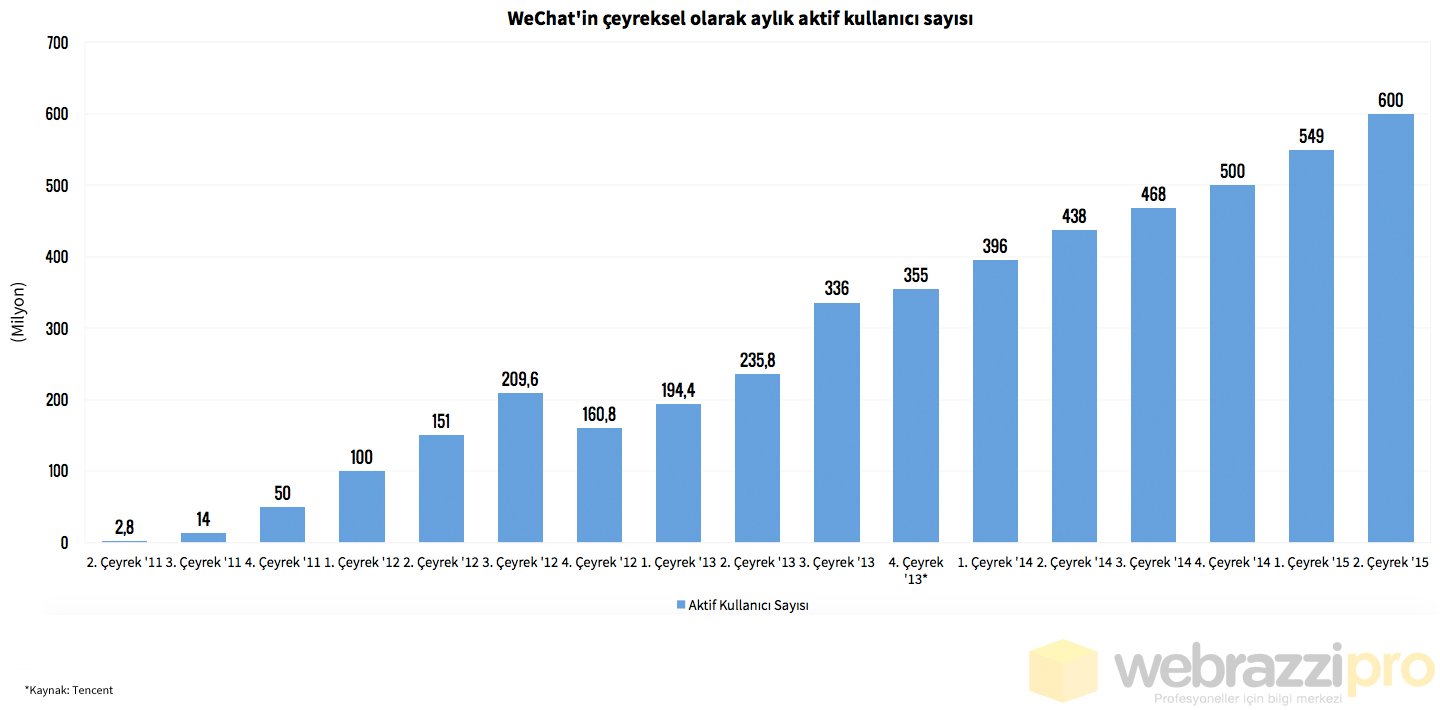 wechat aylik aktif kullanici sayisi