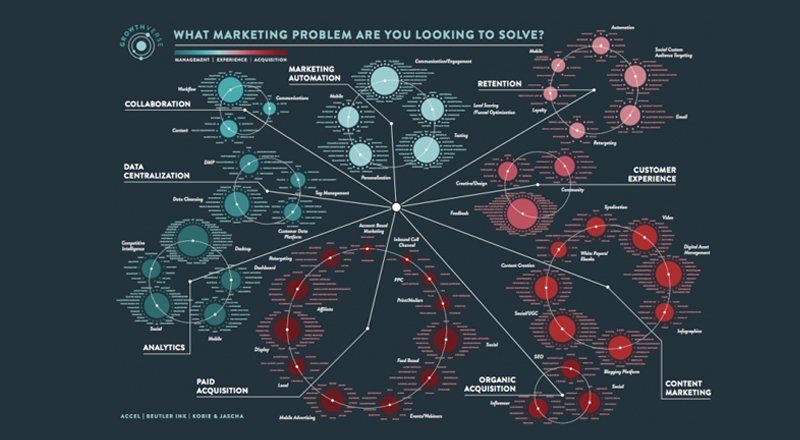 Growthverse: Dijital pazarlama galaksisindeki 800 girişim