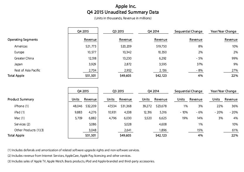 Apple iPhone iPad satislari