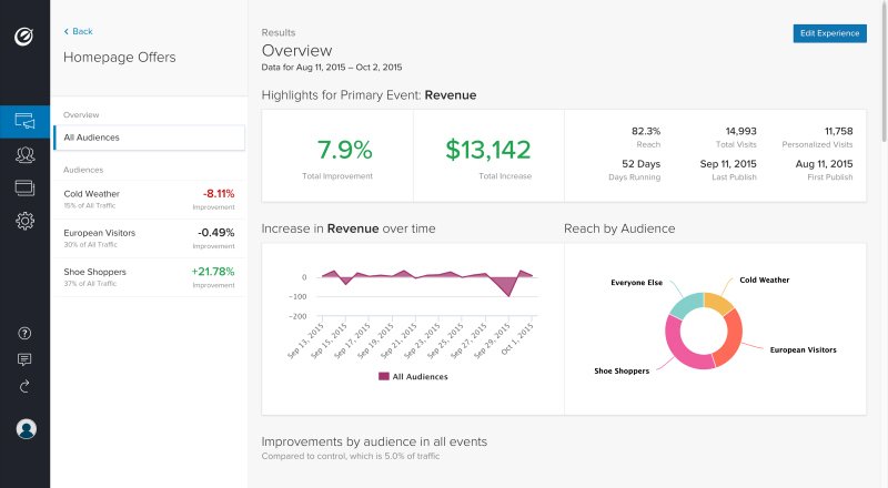 A/B Test ve içerik optimizasyonu uzmanı Optimizely'ye 58 milyon dolar yatırım geldi