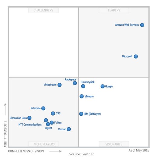 amazon-web-services-microsoft-azure