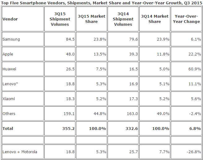 idc_smartphones_q3_2015