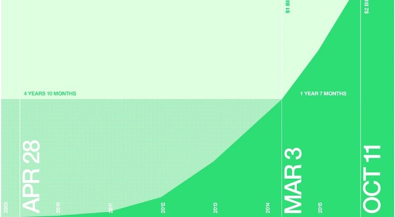 Toplam destek miktarı 2 milyar doları geçen Kickstarter'da dakikada 1.182 dolar toplanıyor