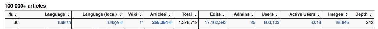 Wikipedia Turkce istatistikleri
