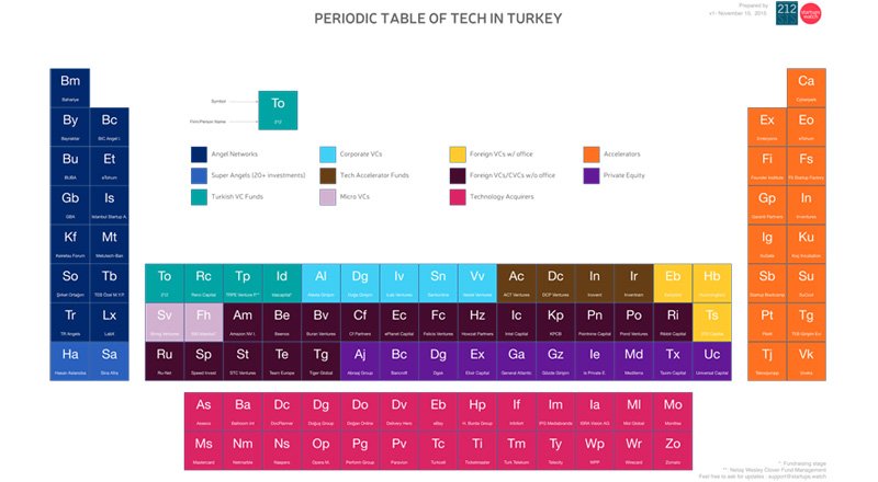 Türkiye internet ekosisteminin periyodik tablosu